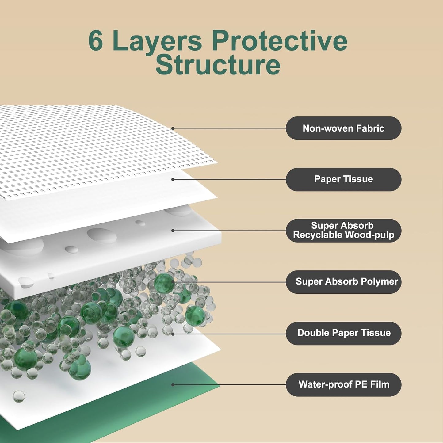 Gardner Pet Puppy Pee Pads Large 18"x24", 50 Count, Dog Pee Pads with Adhesive Sticky Tape, Max Absorbency, Leak Prevention Disposable Training Bed Pad for Doggie, Cats, Rabbits, Crate/Cage