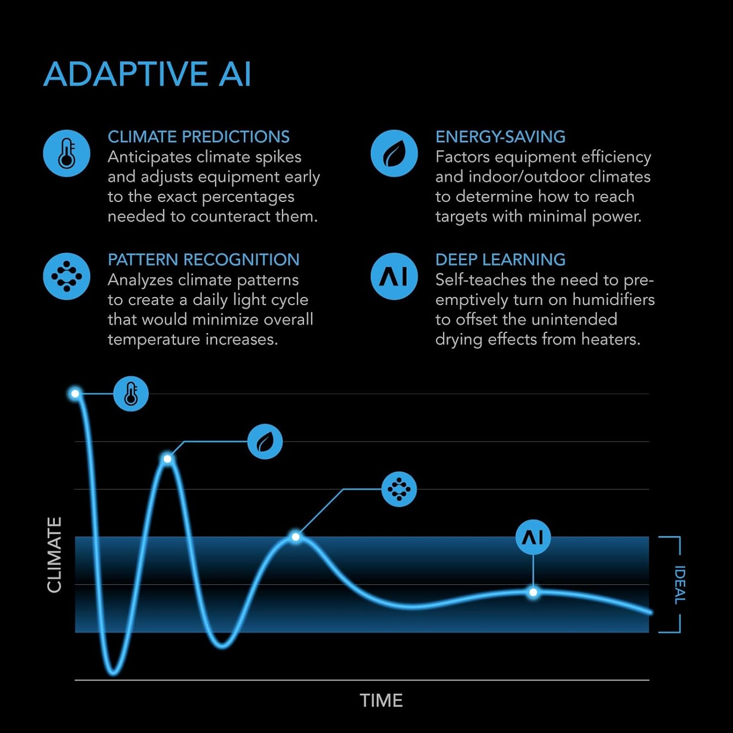 AC Infinity Controller AI+ Environmental Controller, Dynamic AI Controls Grow Devices, Insights Alerts Data Analysis w/ WiFi App, Programmable Dual-Zone VPD Temperature Humidity Automations