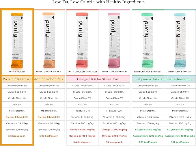 Purrly Lickable Wet Cat Treats Creamy Purée Human-Grade Chicken Breast with Prebiotic and Dietary Fiber for Digestive Health (30 Count) Non-Seafood Non-GMO No-Grains No-Artificial-Additives All Ages