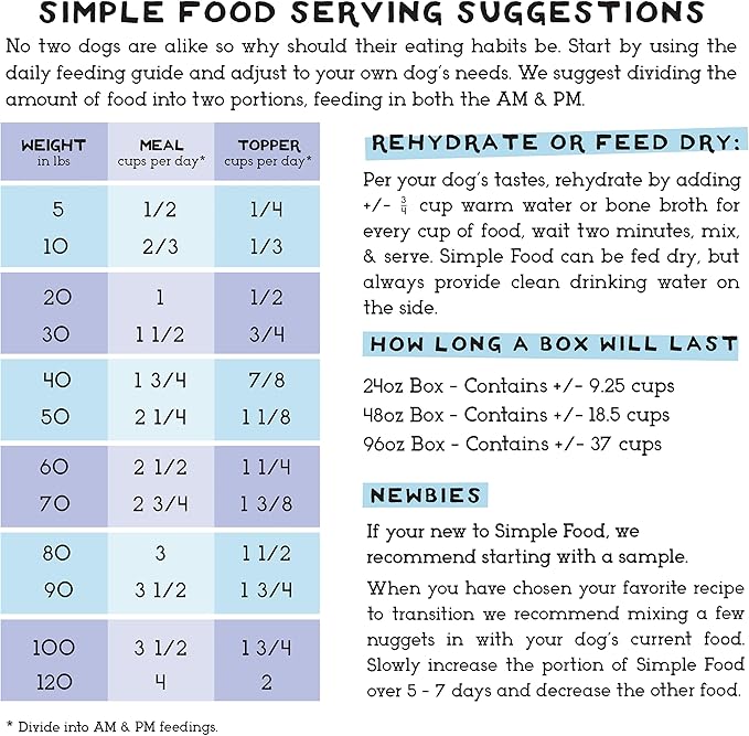 Simple Food Project - Duck & Trout Recipe - Freeze Dried Raw Food for Dogs - 48oz
